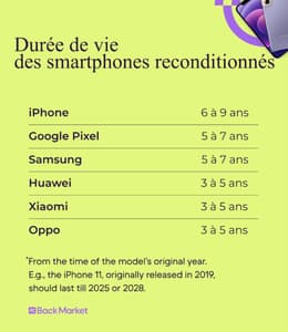 Infographic showing the average lifespan of refurbished phones by brand